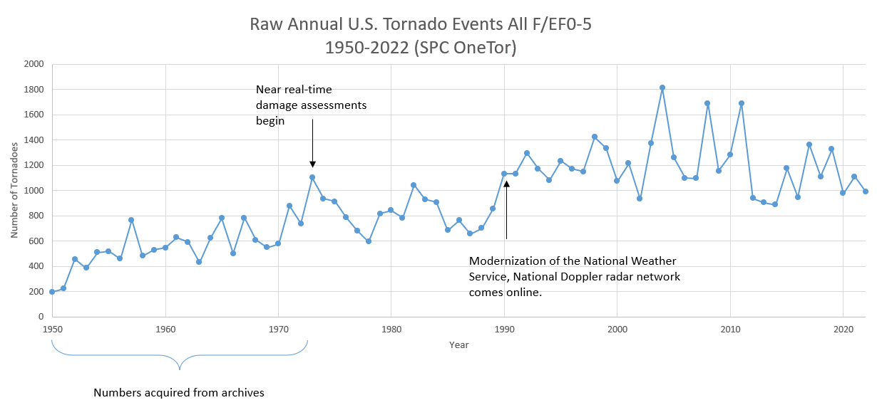 Raw annual tornado counts for all tornadoes from 1950-2022