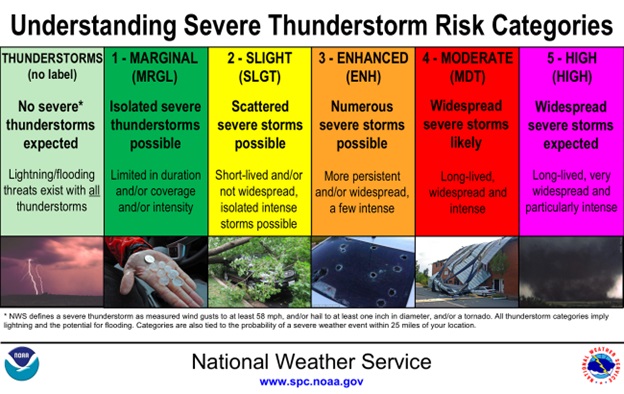 NOAA Severe Thunderstorm Risk Categories table. Summarizes the content in the next paragraph.